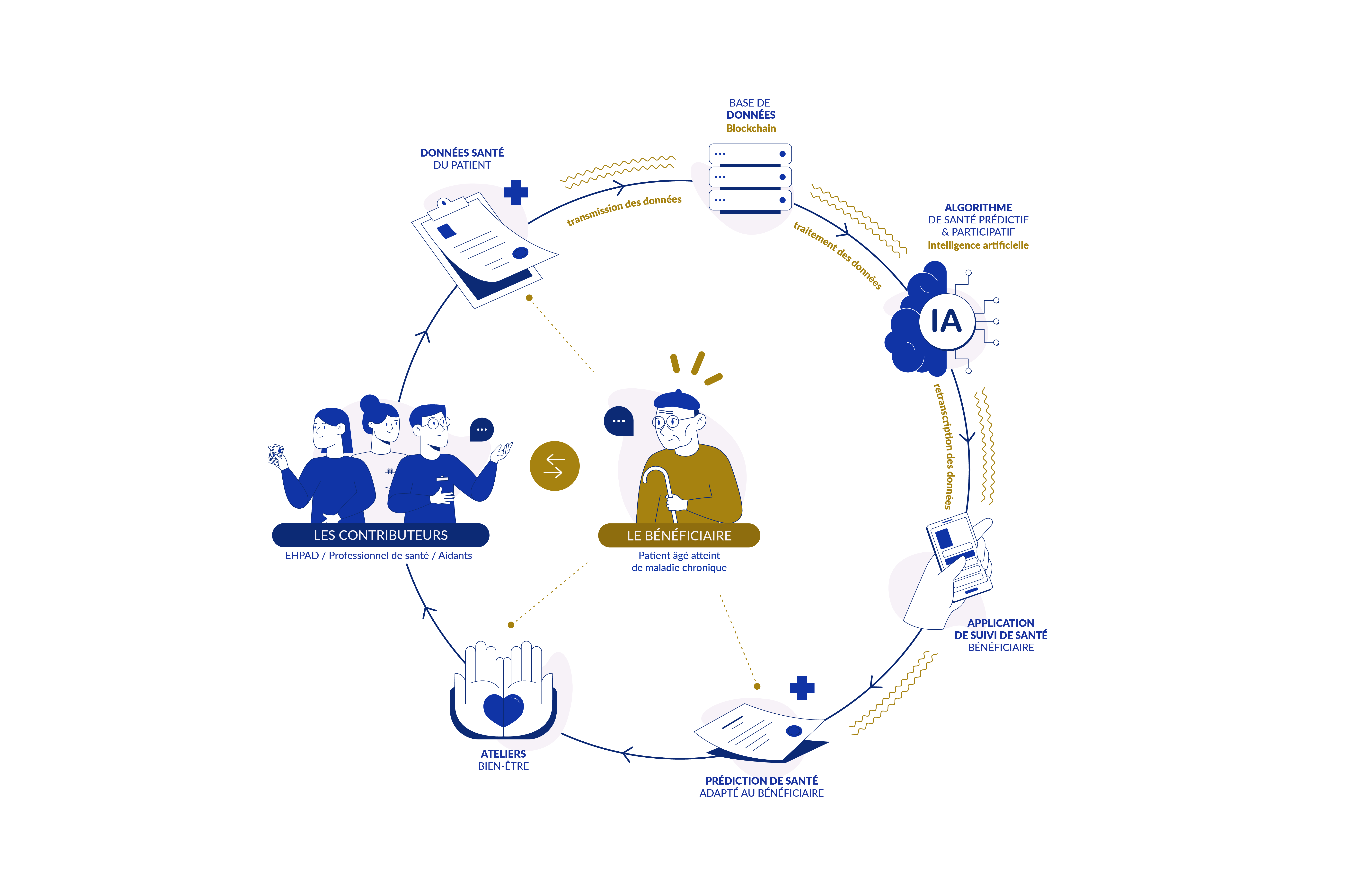 Schéma de fonctionnement de Per Ankh Project pour les bénéficiaires