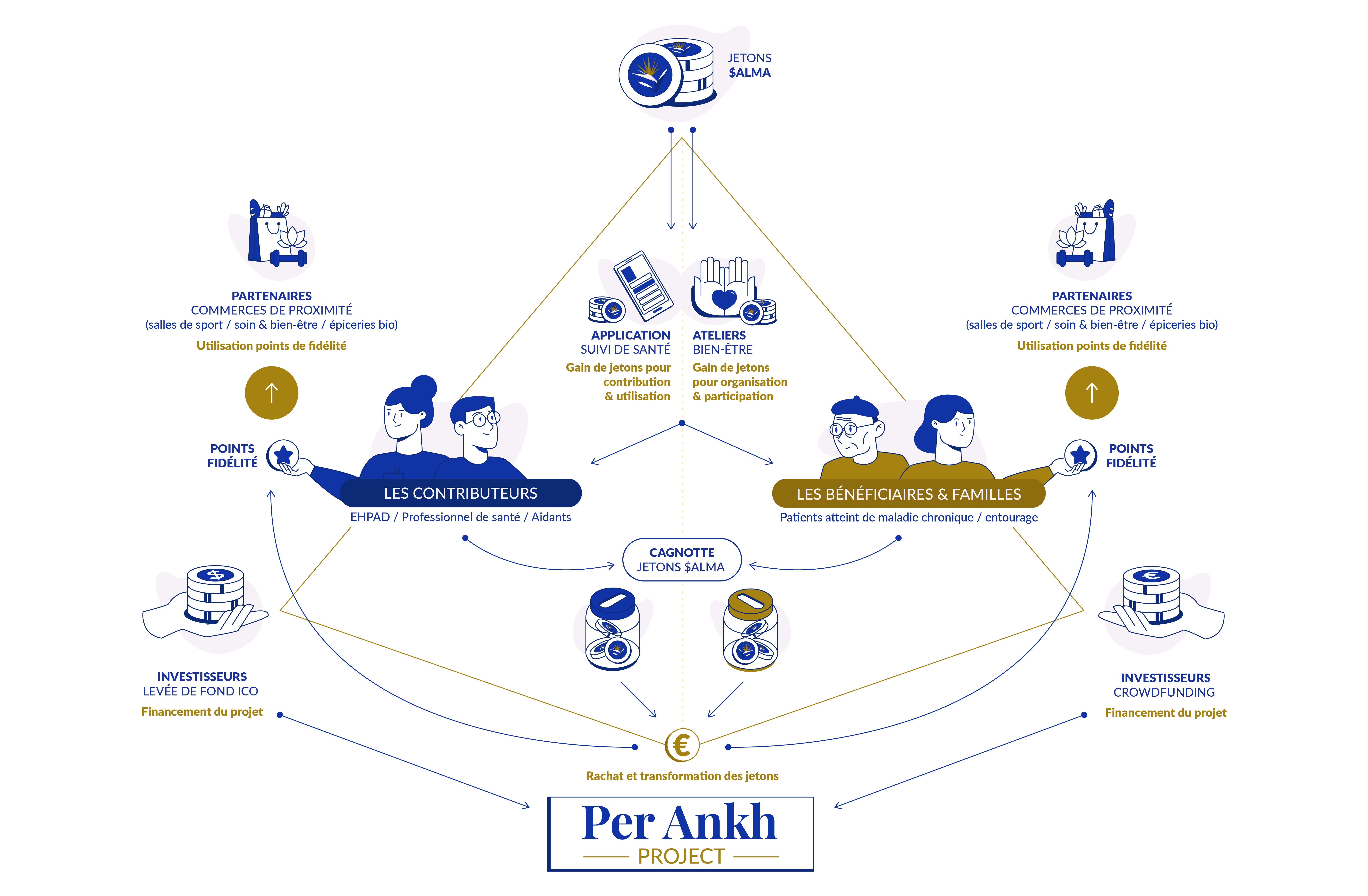 Schéma de fonctionnement de Per Ankh Project pour les jetons ALMA